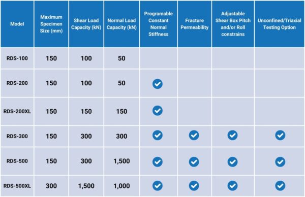 Rock Direct Shear Comparison Table